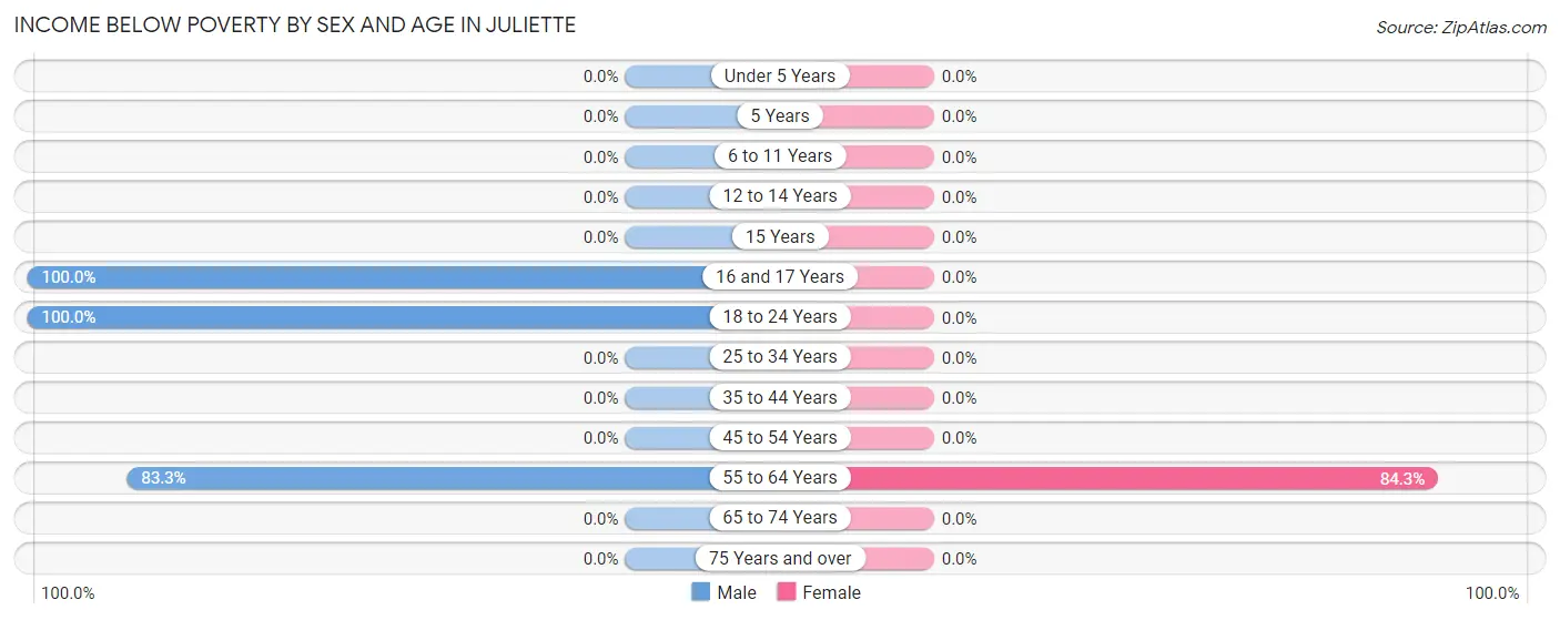 Income Below Poverty by Sex and Age in Juliette