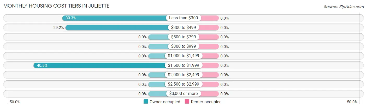 Monthly Housing Cost Tiers in Juliette