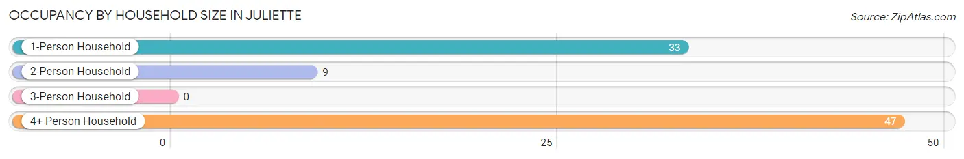 Occupancy by Household Size in Juliette