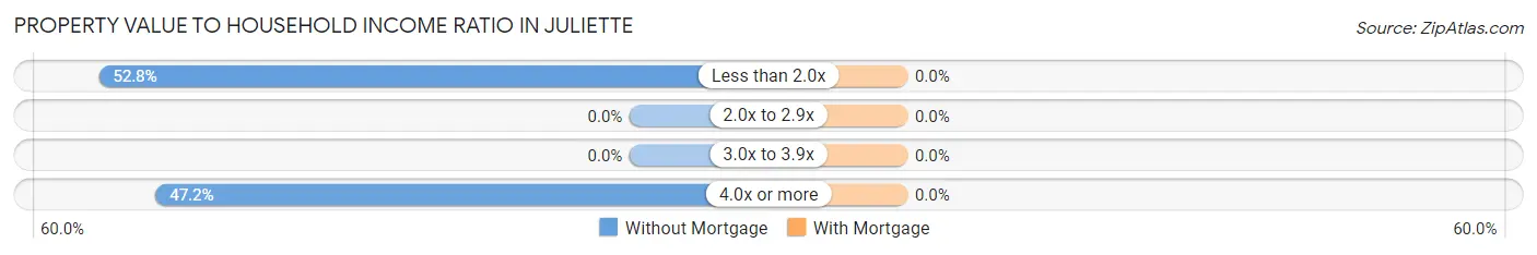 Property Value to Household Income Ratio in Juliette