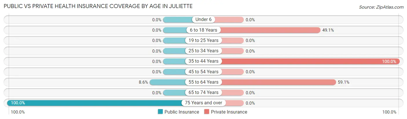 Public vs Private Health Insurance Coverage by Age in Juliette