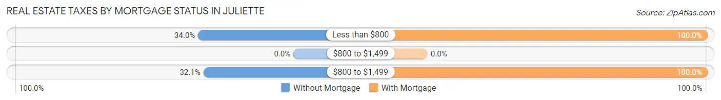 Real Estate Taxes by Mortgage Status in Juliette