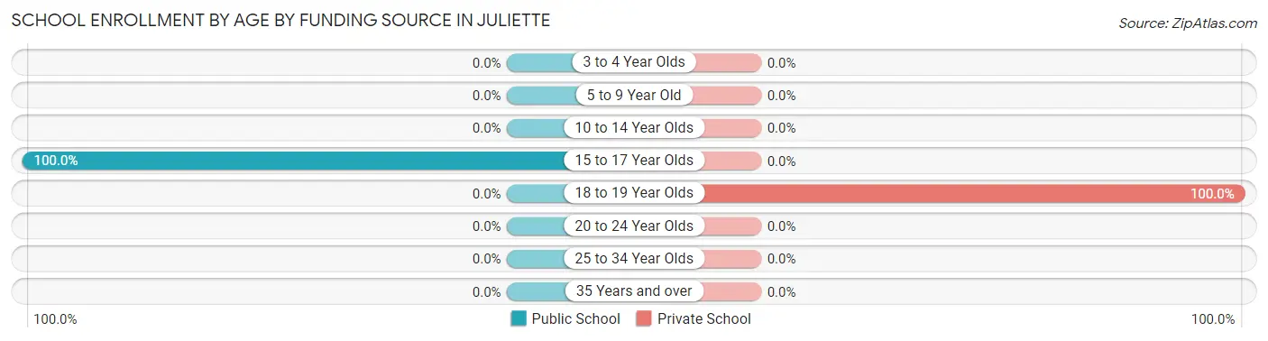 School Enrollment by Age by Funding Source in Juliette