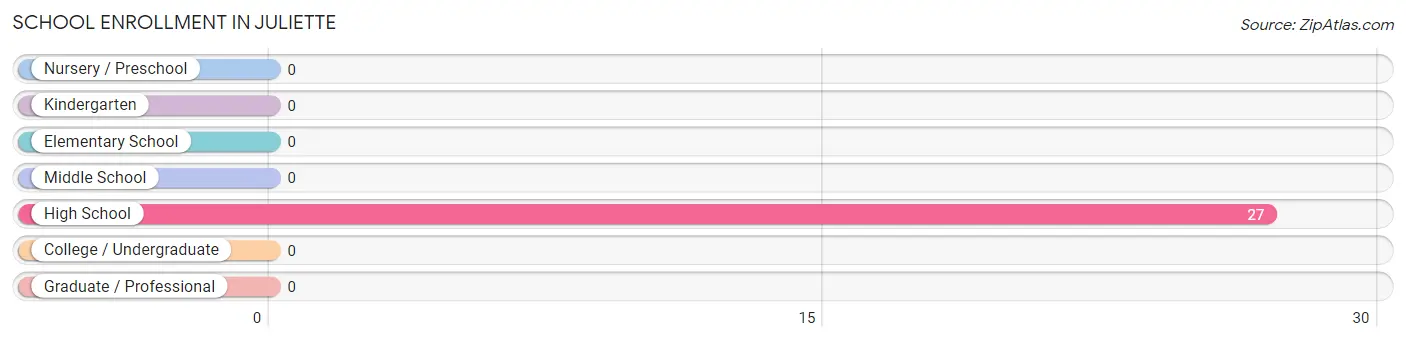 School Enrollment in Juliette