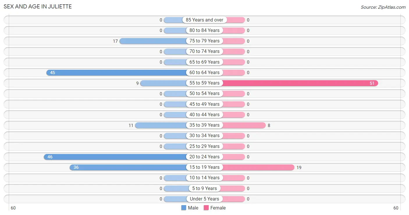 Sex and Age in Juliette