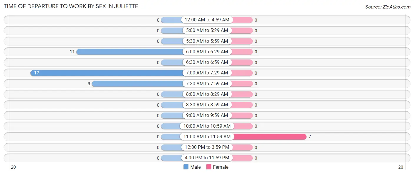 Time of Departure to Work by Sex in Juliette