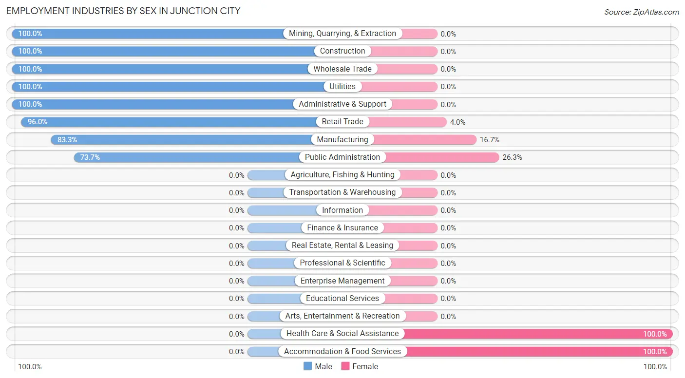 Employment Industries by Sex in Junction City