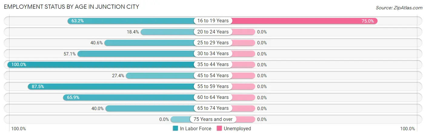 Employment Status by Age in Junction City