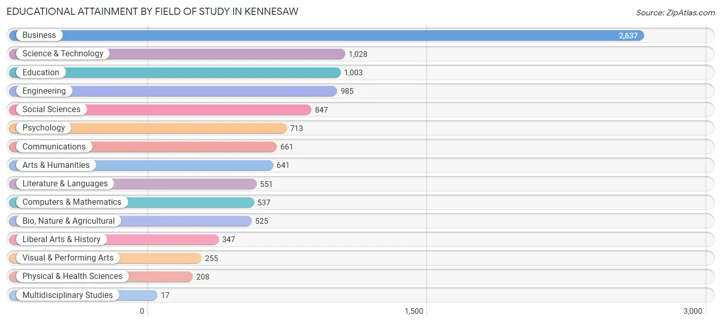 Educational Attainment by Field of Study in Kennesaw