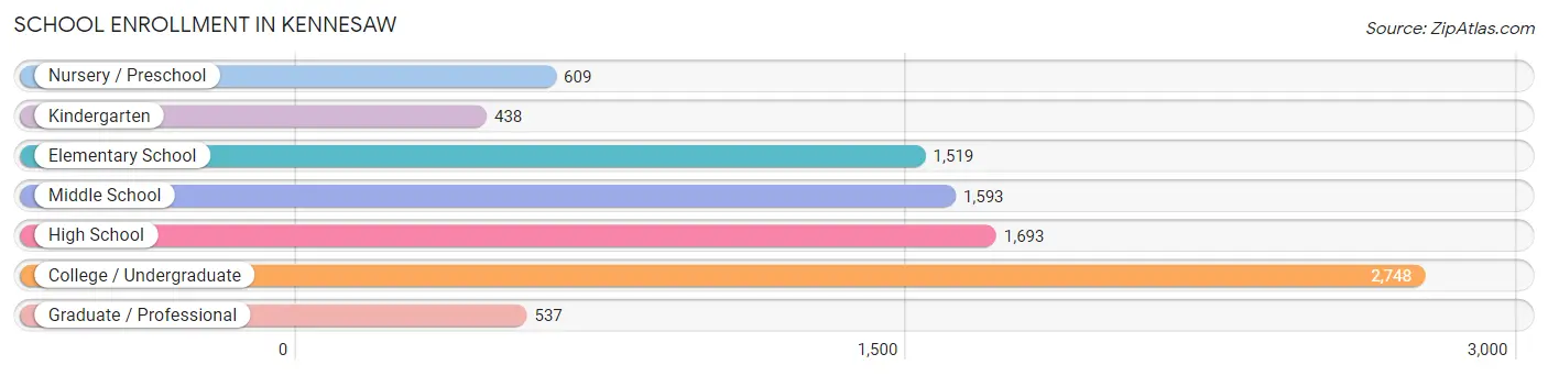 School Enrollment in Kennesaw