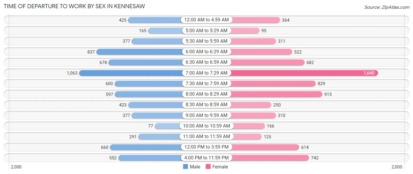 Time of Departure to Work by Sex in Kennesaw