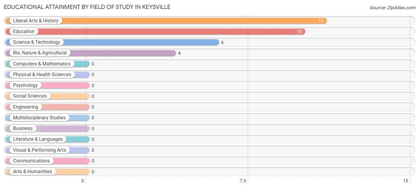 Educational Attainment by Field of Study in Keysville