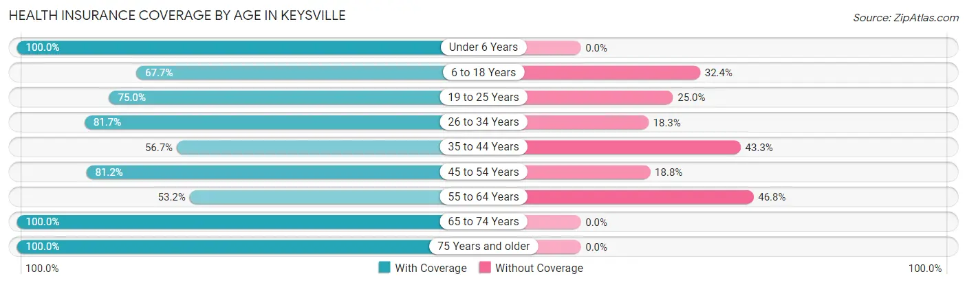 Health Insurance Coverage by Age in Keysville