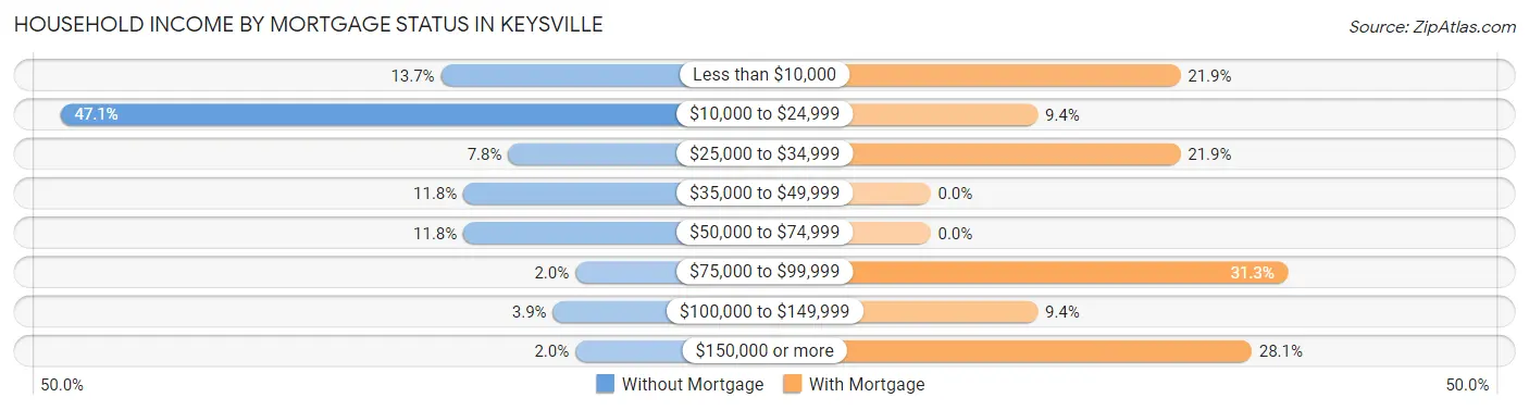 Household Income by Mortgage Status in Keysville