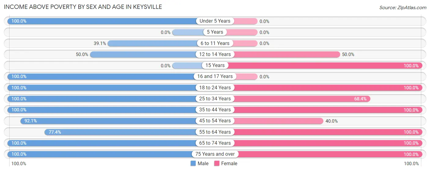 Income Above Poverty by Sex and Age in Keysville