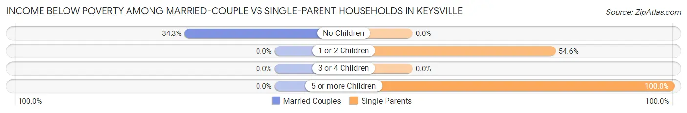 Income Below Poverty Among Married-Couple vs Single-Parent Households in Keysville
