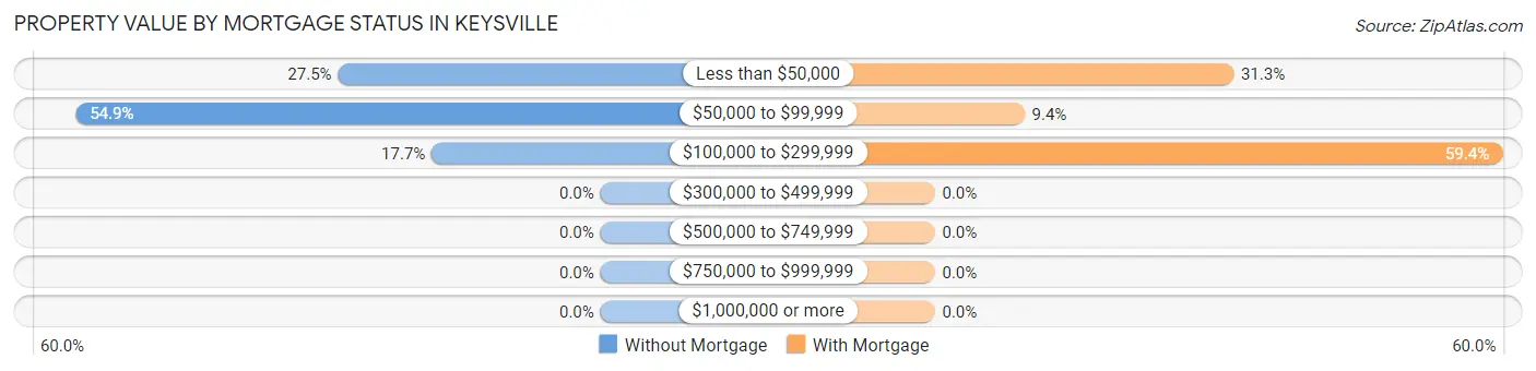 Property Value by Mortgage Status in Keysville