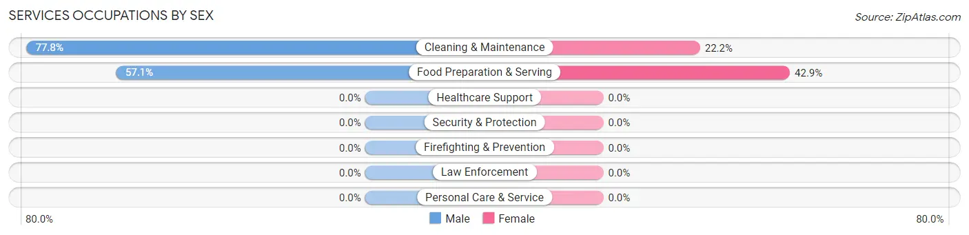 Services Occupations by Sex in Keysville