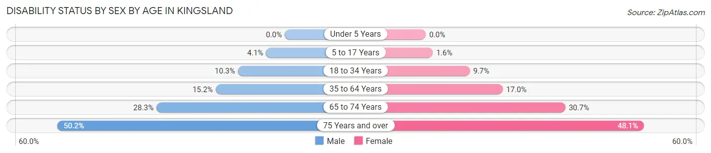 Disability Status by Sex by Age in Kingsland
