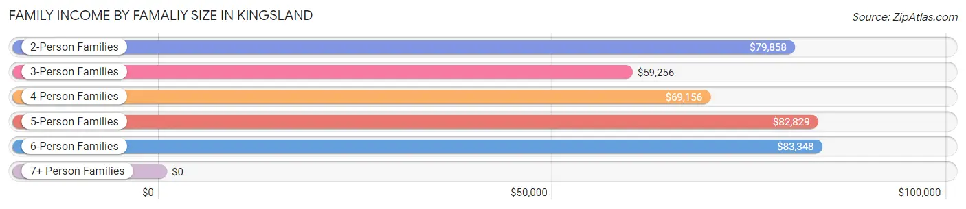 Family Income by Famaliy Size in Kingsland