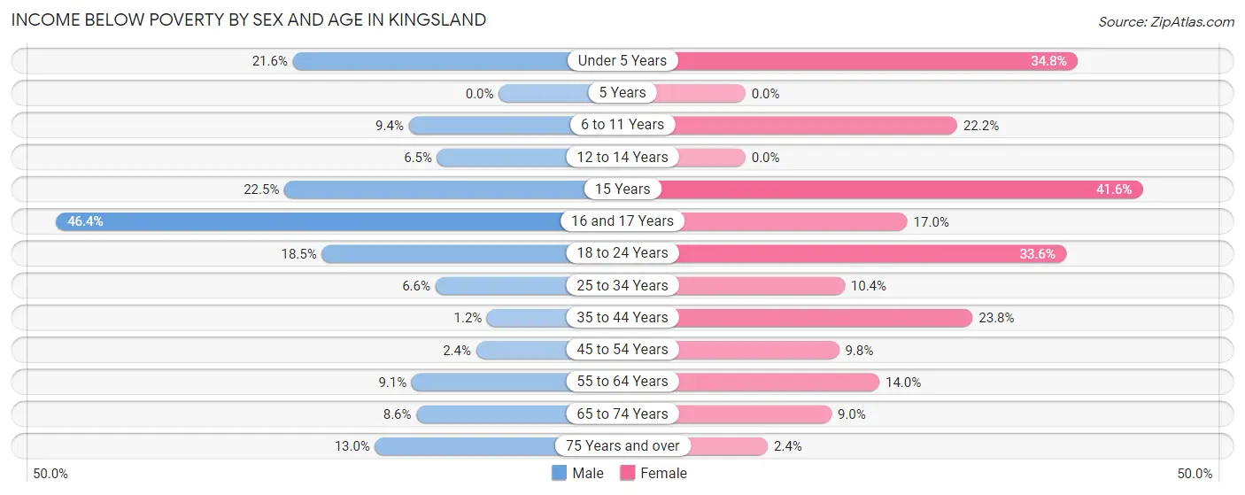 Income Below Poverty by Sex and Age in Kingsland