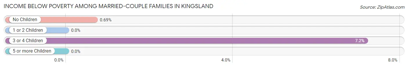Income Below Poverty Among Married-Couple Families in Kingsland