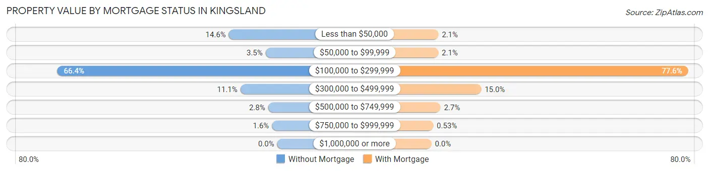 Property Value by Mortgage Status in Kingsland