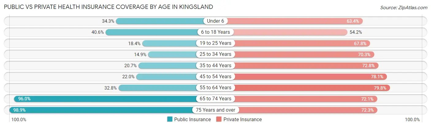Public vs Private Health Insurance Coverage by Age in Kingsland