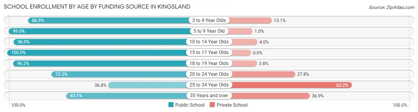 School Enrollment by Age by Funding Source in Kingsland