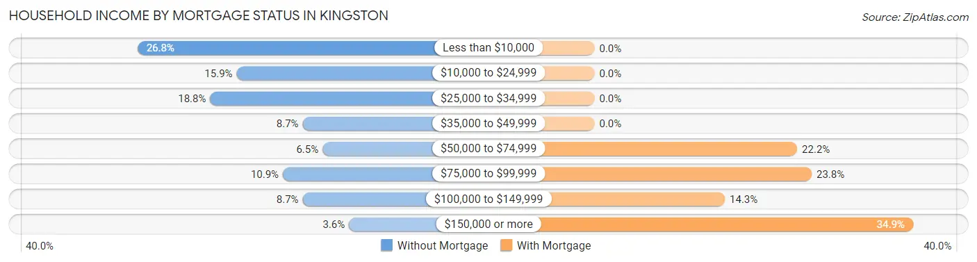 Household Income by Mortgage Status in Kingston