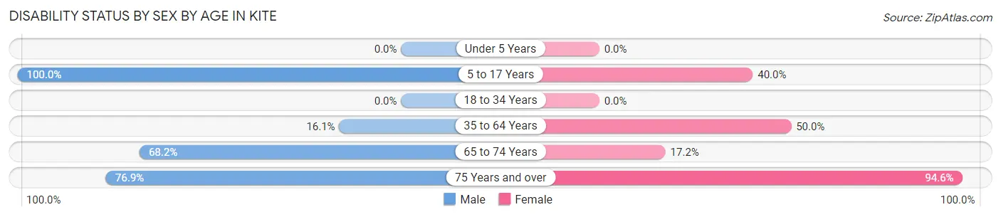 Disability Status by Sex by Age in Kite