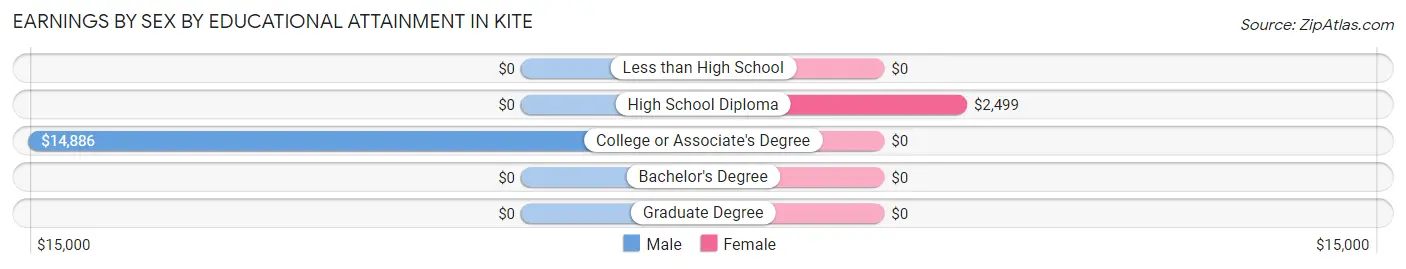 Earnings by Sex by Educational Attainment in Kite