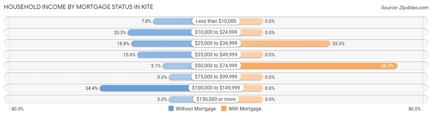 Household Income by Mortgage Status in Kite