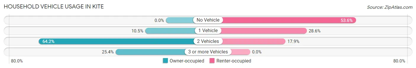 Household Vehicle Usage in Kite