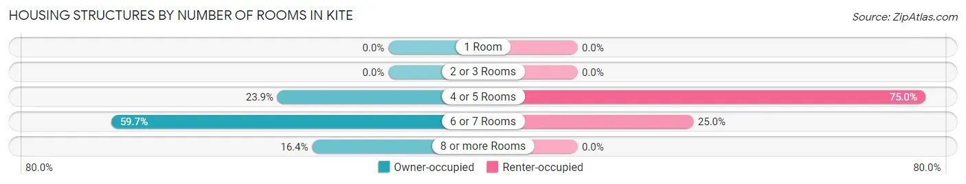 Housing Structures by Number of Rooms in Kite