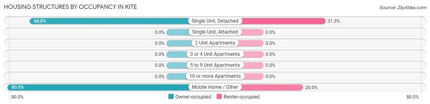 Housing Structures by Occupancy in Kite