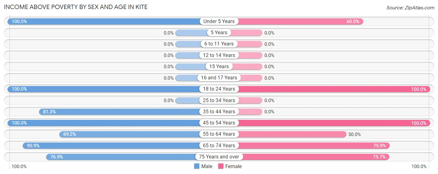 Income Above Poverty by Sex and Age in Kite