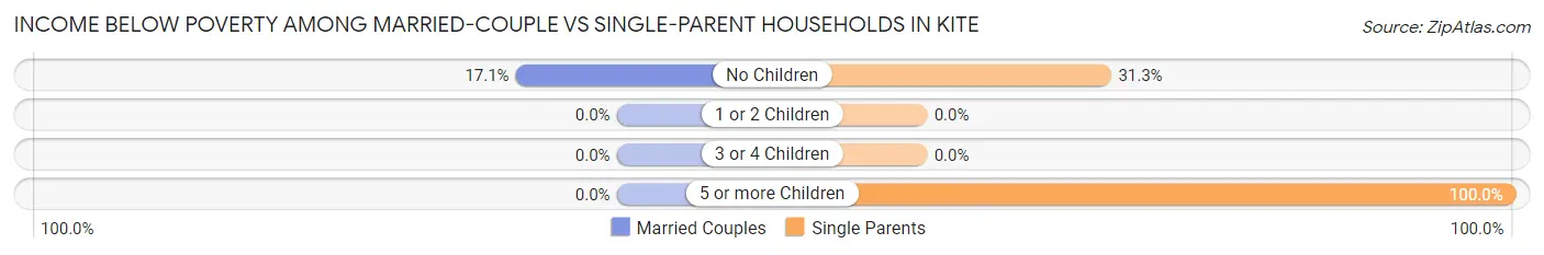 Income Below Poverty Among Married-Couple vs Single-Parent Households in Kite