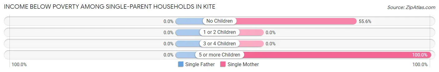 Income Below Poverty Among Single-Parent Households in Kite