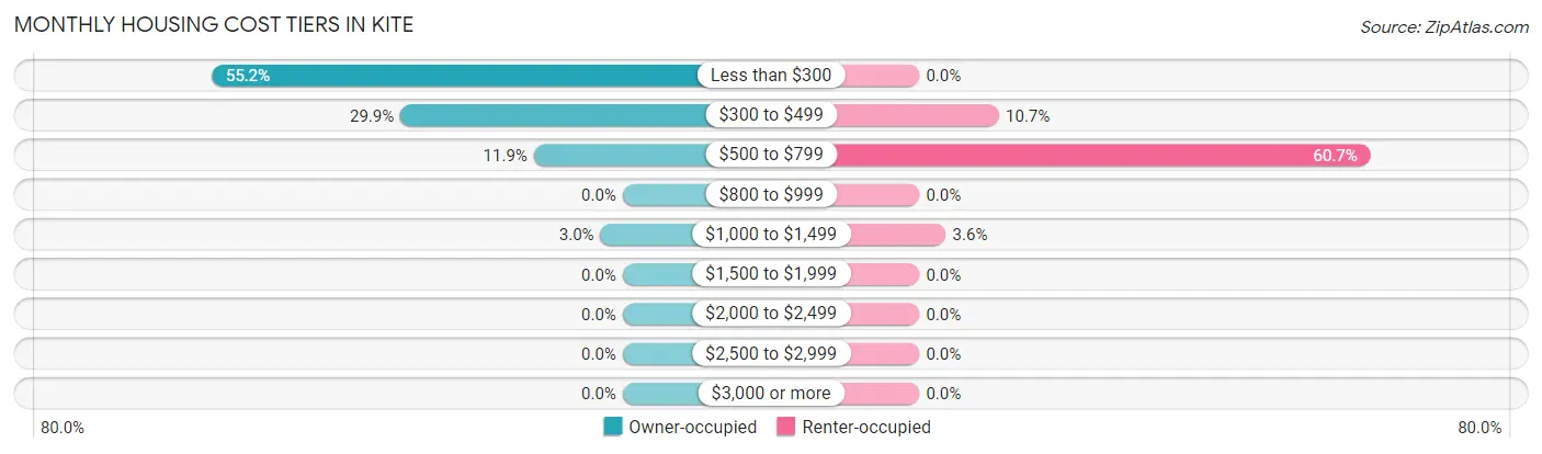 Monthly Housing Cost Tiers in Kite