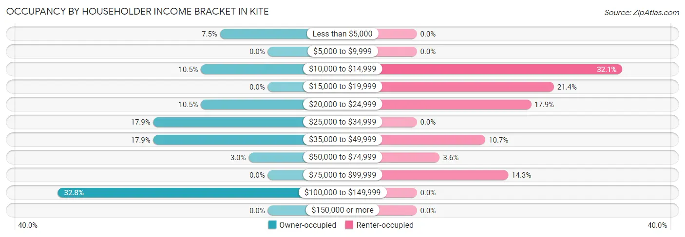 Occupancy by Householder Income Bracket in Kite
