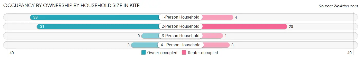 Occupancy by Ownership by Household Size in Kite