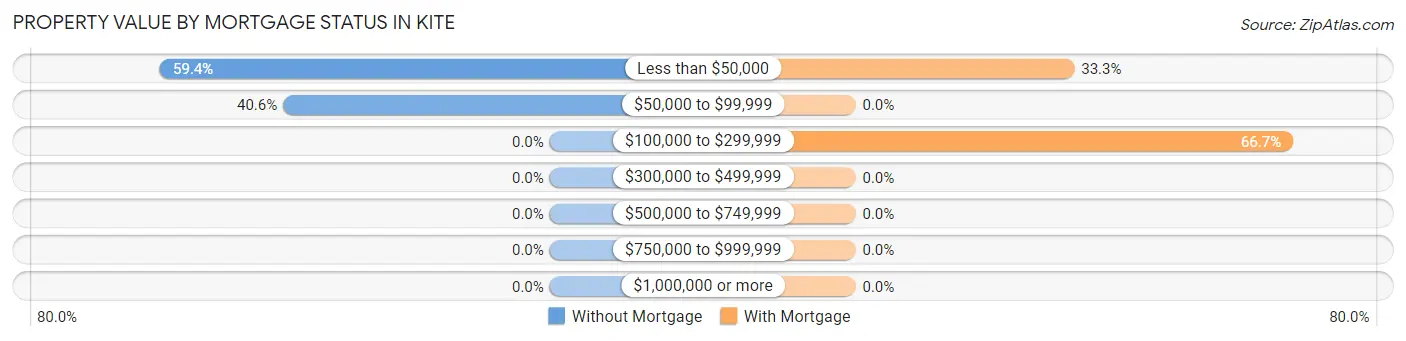 Property Value by Mortgage Status in Kite