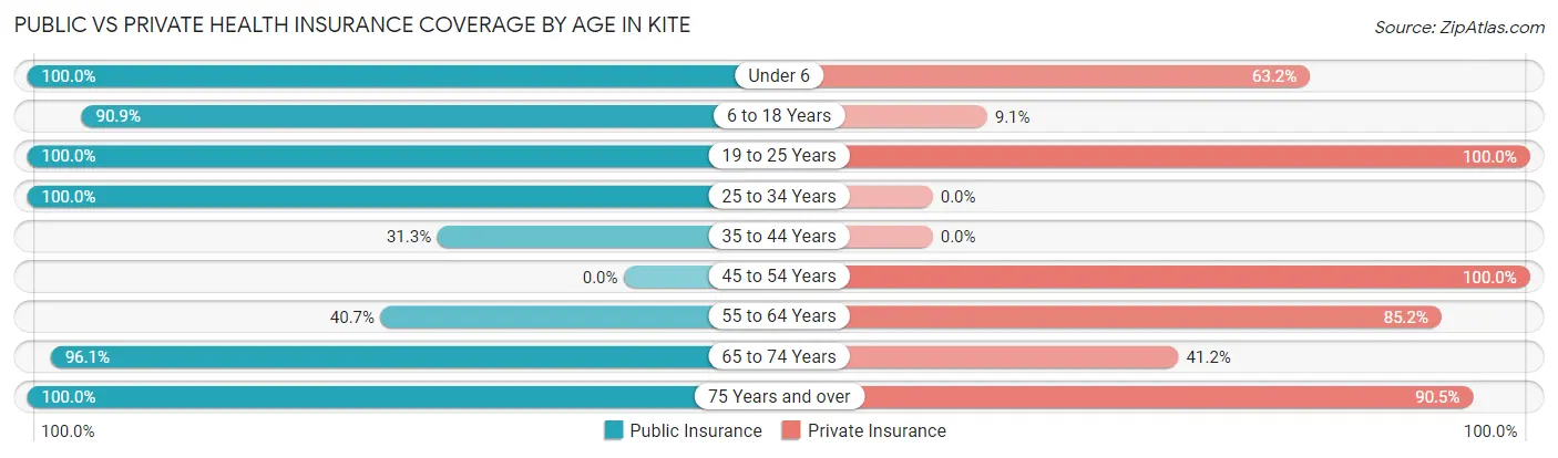 Public vs Private Health Insurance Coverage by Age in Kite