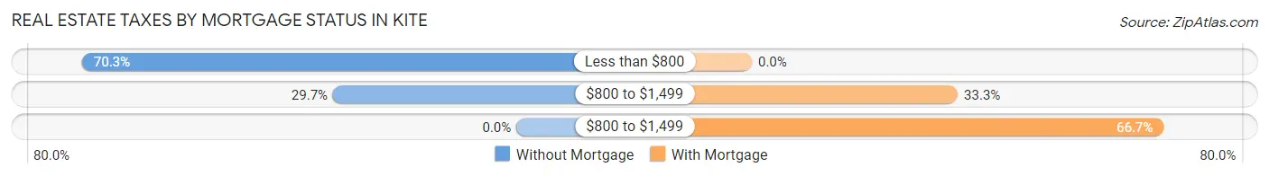 Real Estate Taxes by Mortgage Status in Kite