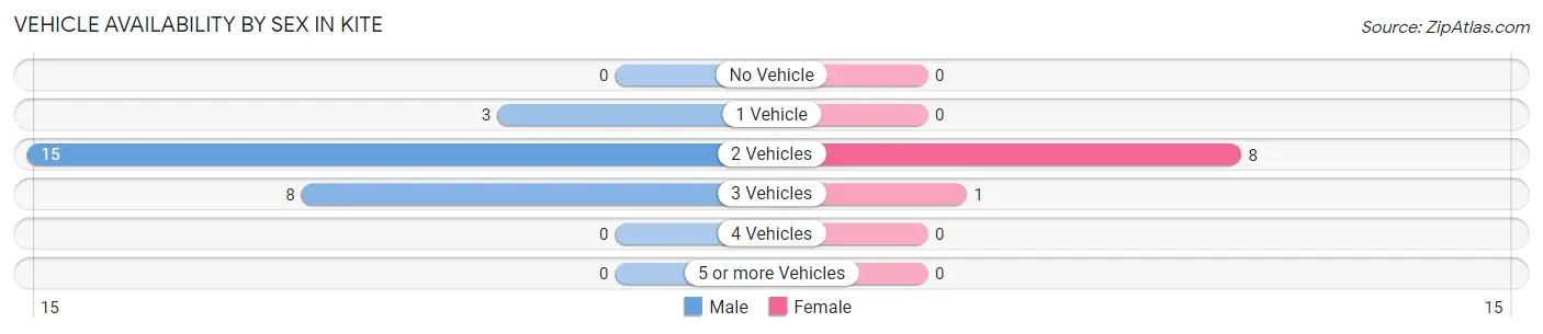 Vehicle Availability by Sex in Kite