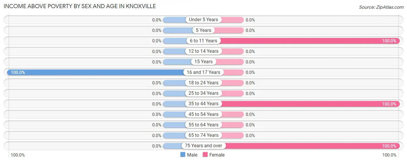 Income Above Poverty by Sex and Age in Knoxville