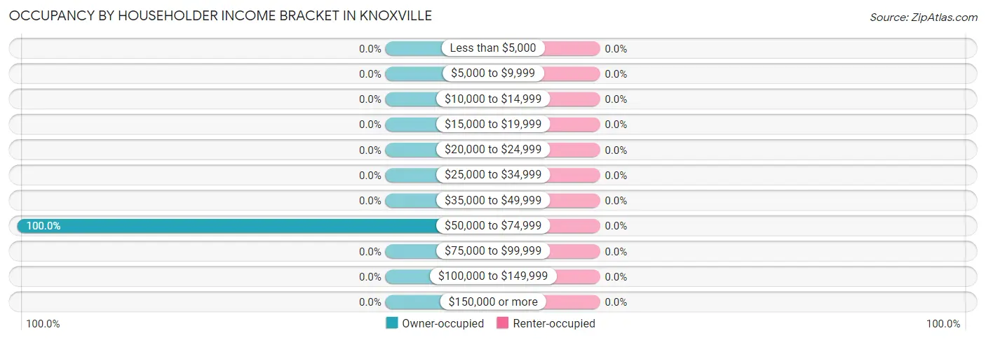 Occupancy by Householder Income Bracket in Knoxville