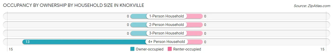 Occupancy by Ownership by Household Size in Knoxville