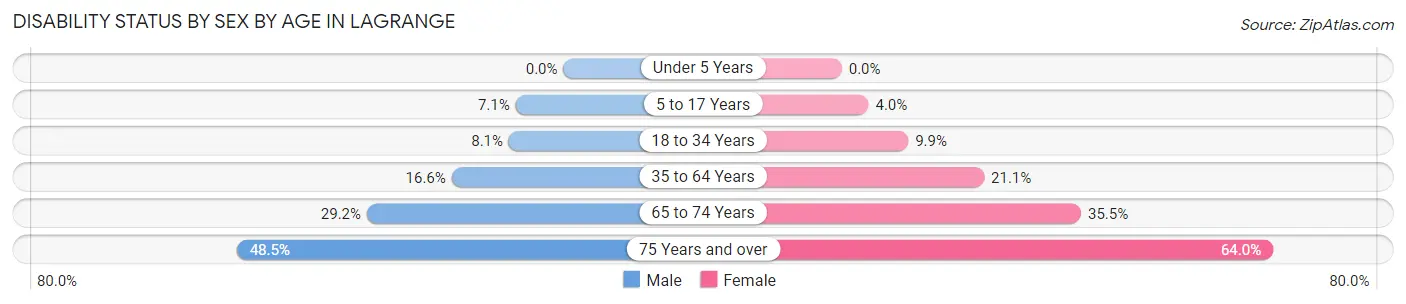 Disability Status by Sex by Age in Lagrange